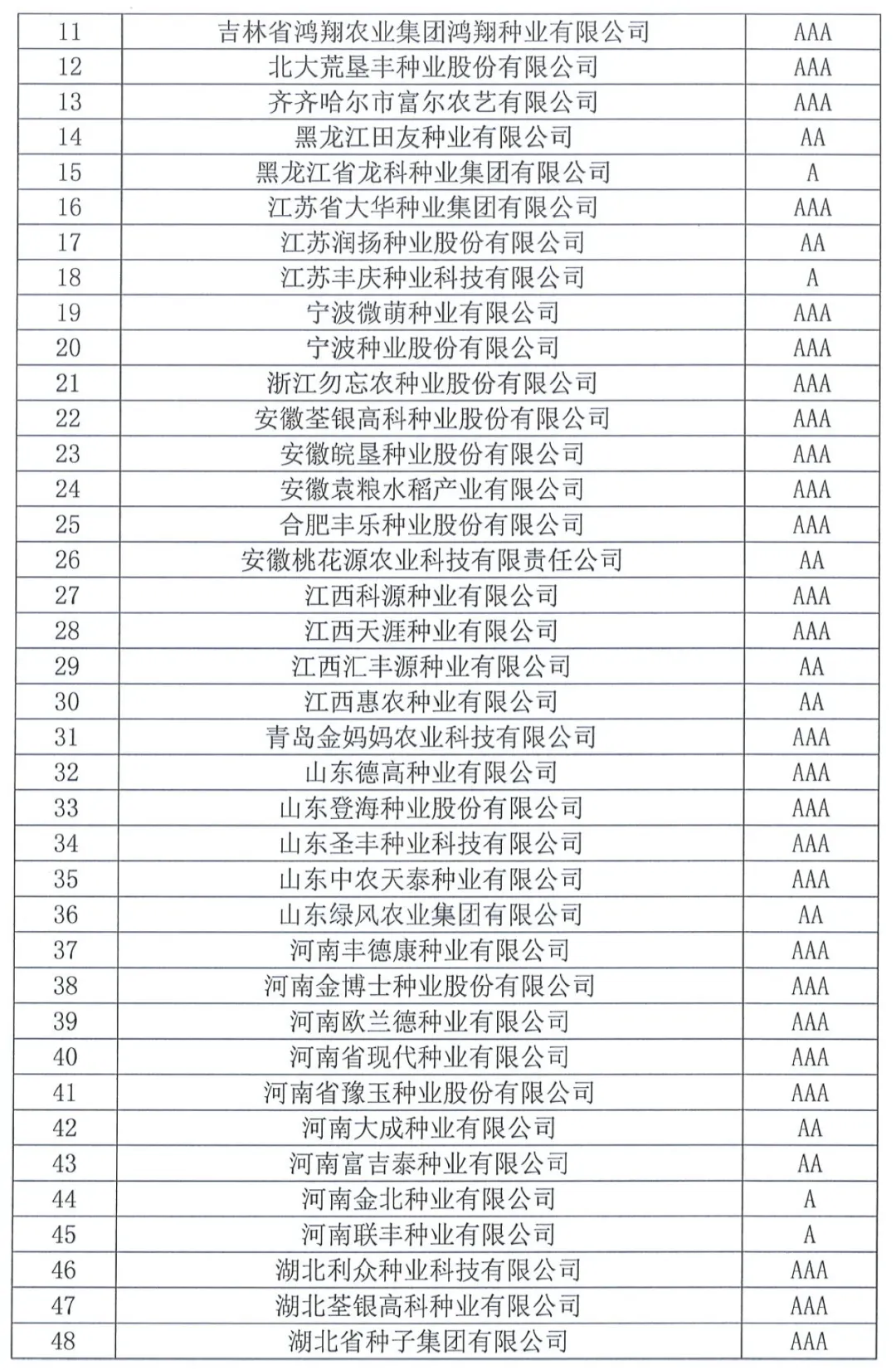 中國種子協(xié)會：2023年種子行業(yè)信用評價結(jié)果出爐！